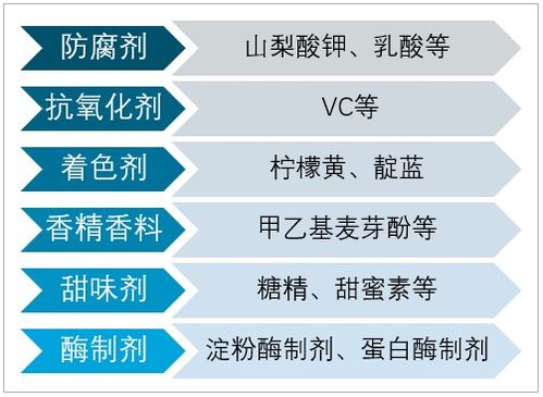 中國食品添加劑行業市場運營態勢與投資價值簡析（2021-2027年）
