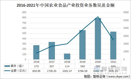 2021年中國農業食品行業投資概況分析